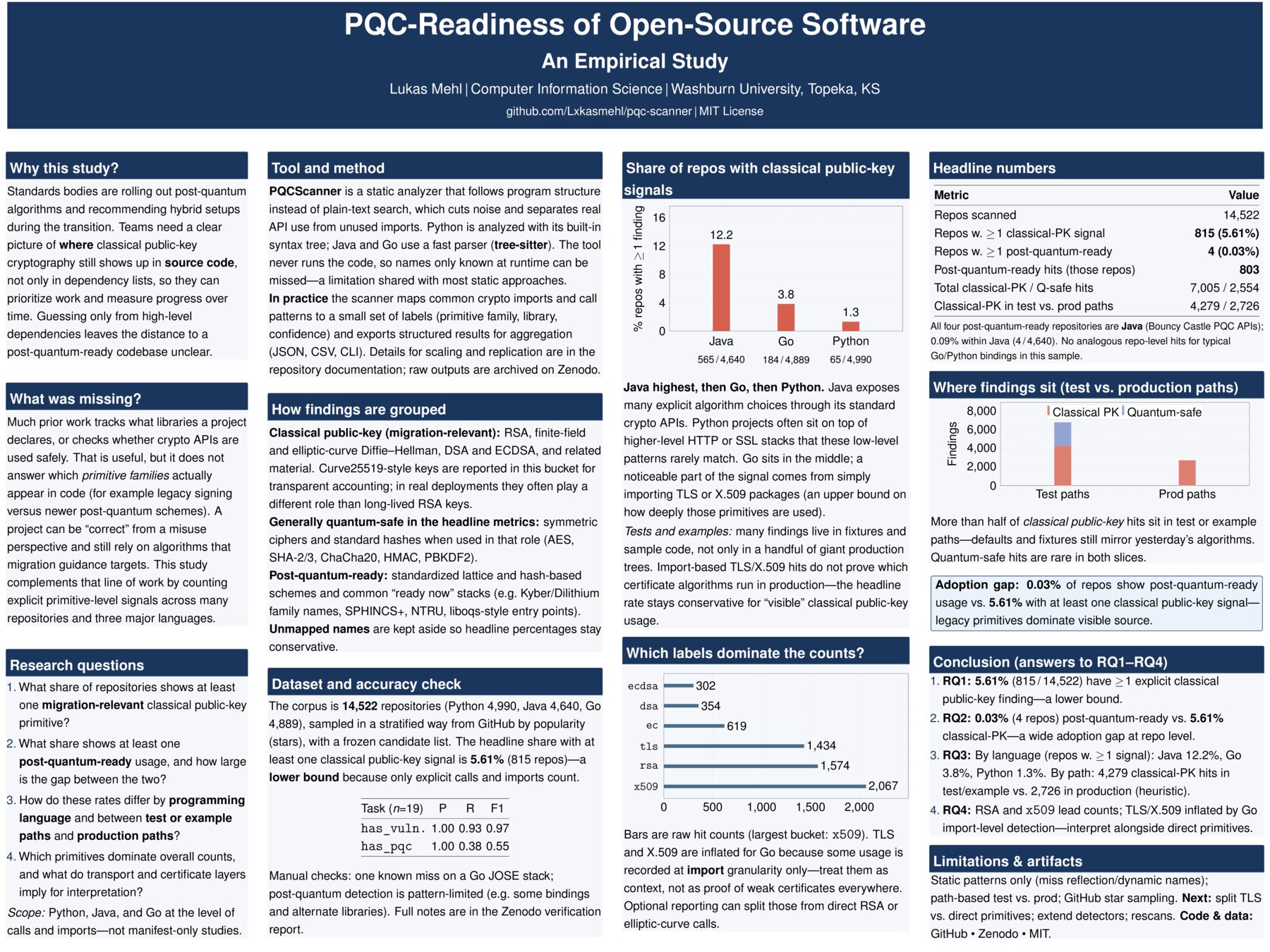 Post-Quantum Cryptography Adoption in Open-Source Software: An Empirical Study
